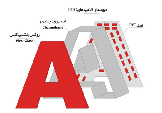 معرفی مواد اولیه حروف در تابلو چلنیوم